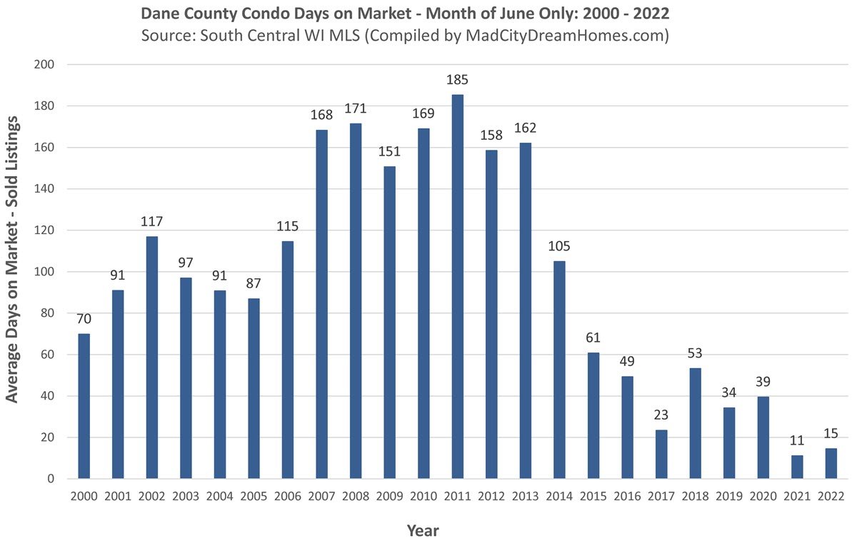Madison WI Condo Days on Market June 2022